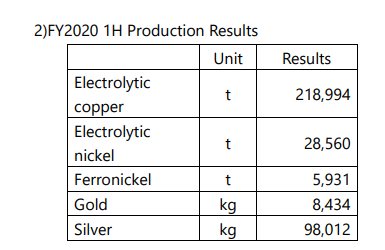 住友金屬：2021財年計劃生產電解鎳5.7萬噸 上下半財年各佔一半