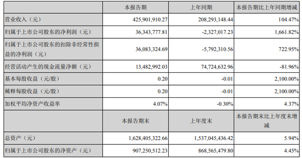 和胜股份2021年第一季度净利3634.38万 订单充足