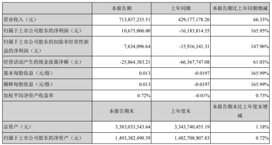 银邦股份2021年第一季度净利1067.3万扭亏为盈 投资收益增加