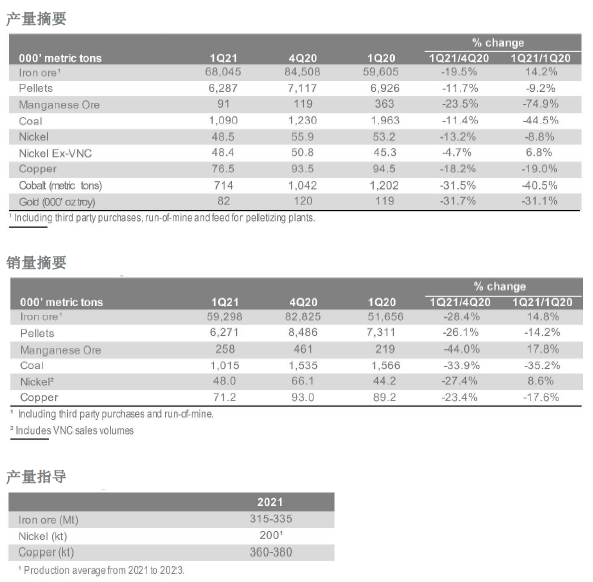 淡水河谷一季度成品镍产量同比增加6.8%