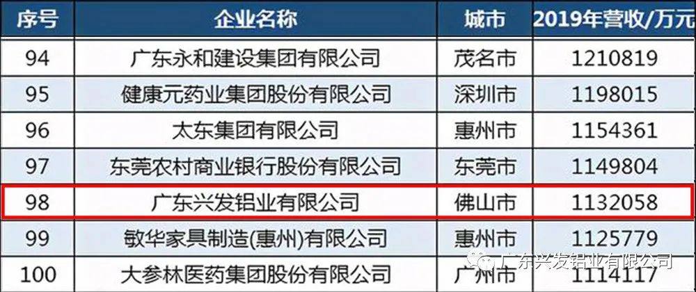 兴发铝业入选“2020广东省百强民营企业”榜单，位居第98名