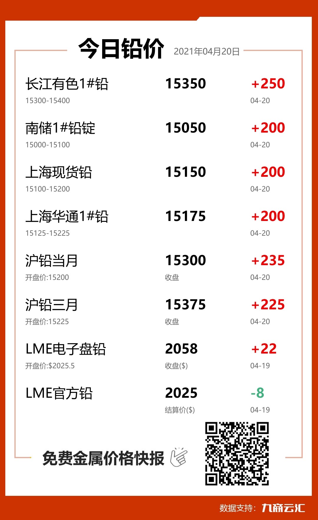 2021年04月20日云汇铅价行情:今日铅价大涨