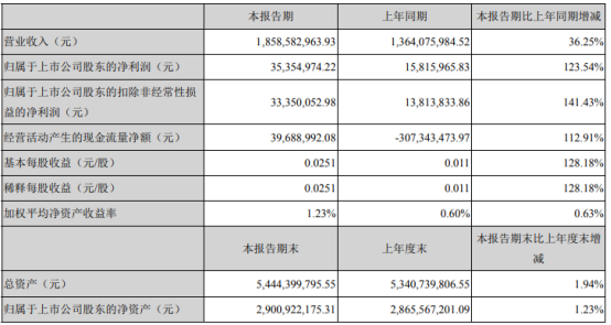 鋅業股份2021年第一季度淨利3535.5萬增長123.54%