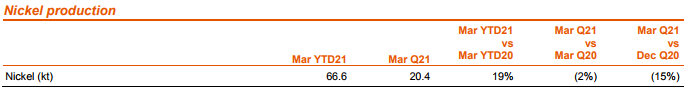必和必拓一季度鎳礦產量同比減少2% 2021財年生產指導保持不變