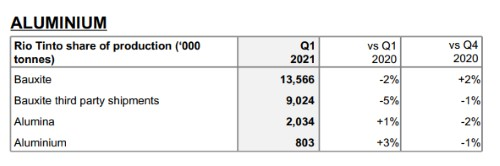 力拓第一季度鋁產量增長3%至80萬噸 氧化鋁產量小幅上升
