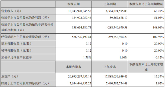 恒邦股份2021年第一季度净利增长51.03%