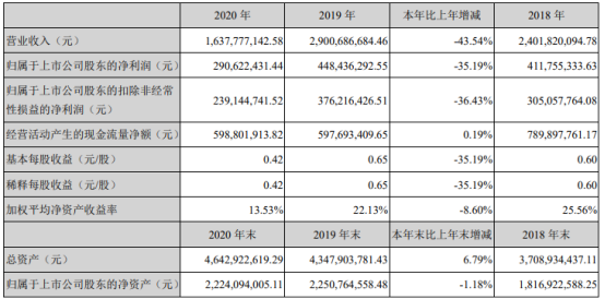盛达资源2020年净利2.91亿下滑35.19% 董事长朱胜利薪酬126.42万