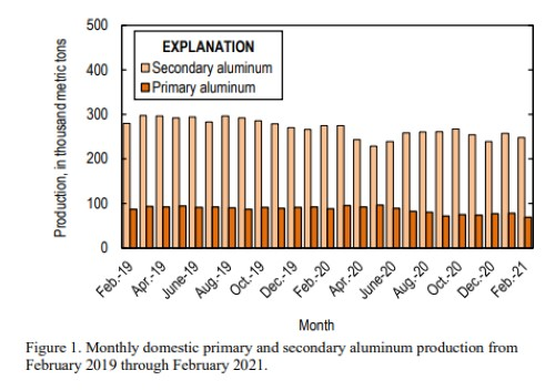 美國2月份原鋁產量爲6.9萬噸