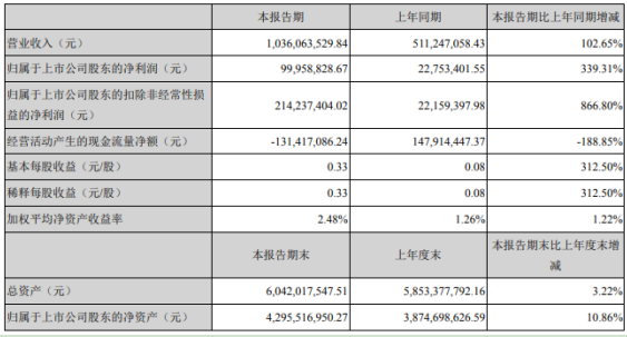 寒锐钴业2021年第一季度净利9995.88万同比增长339.31% 钴铜销售量价齐升