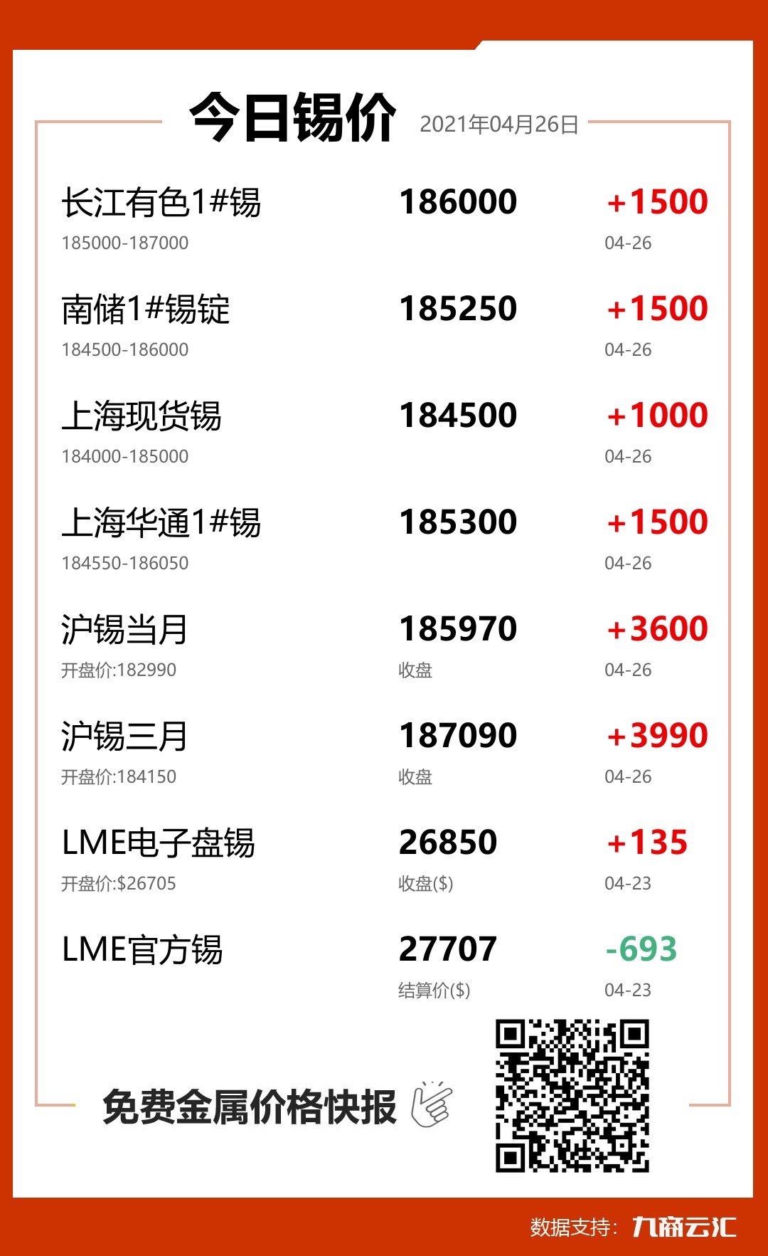 2021年04月26日云汇锡价行情:今日锡价大涨