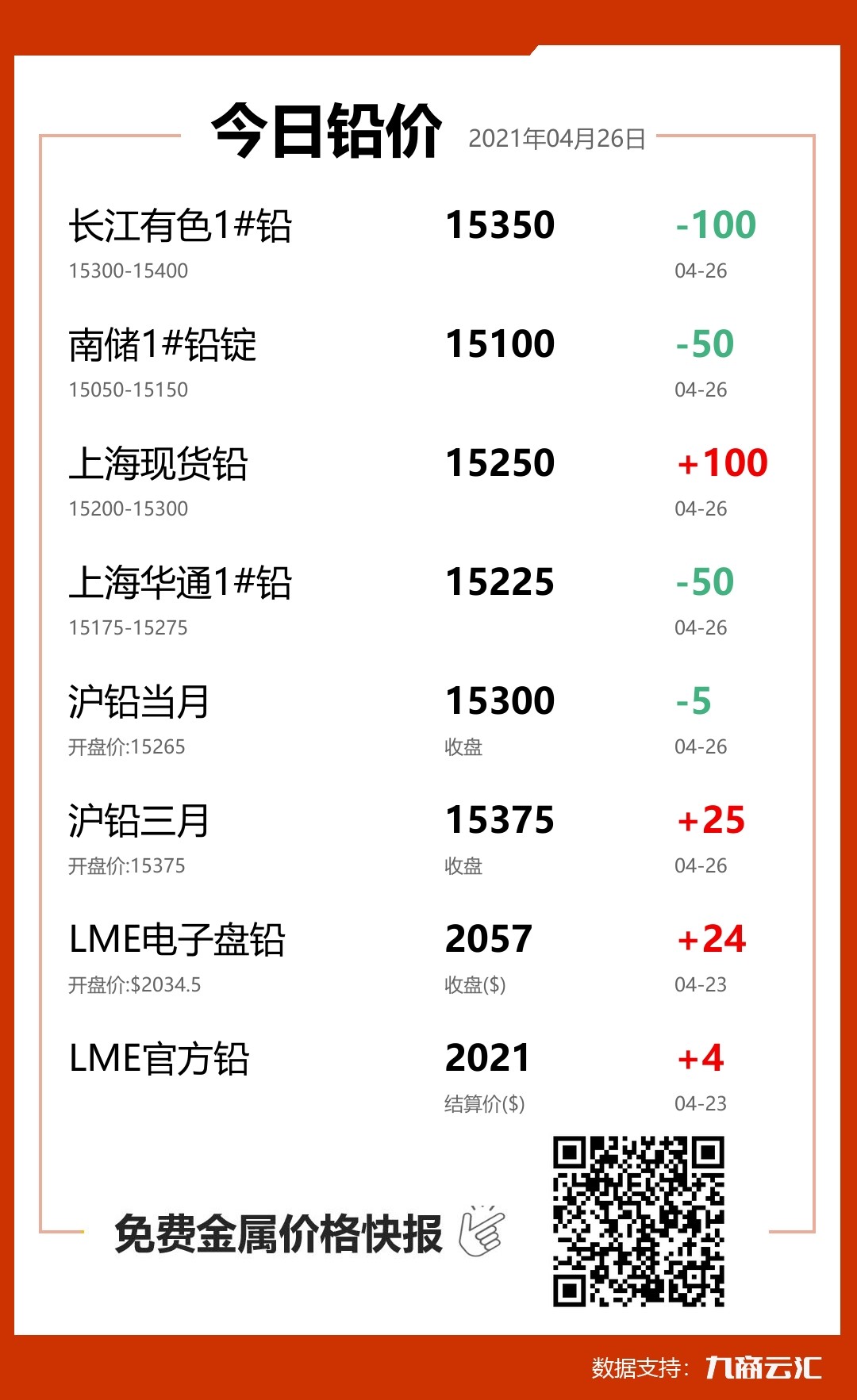 2021年04月26日雲匯鉛價行情:今日鉛價下跌
