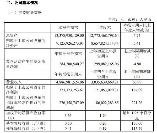 明泰铝业2021年第一季度净利增长167.09% 部分产品价格上涨及销量增加