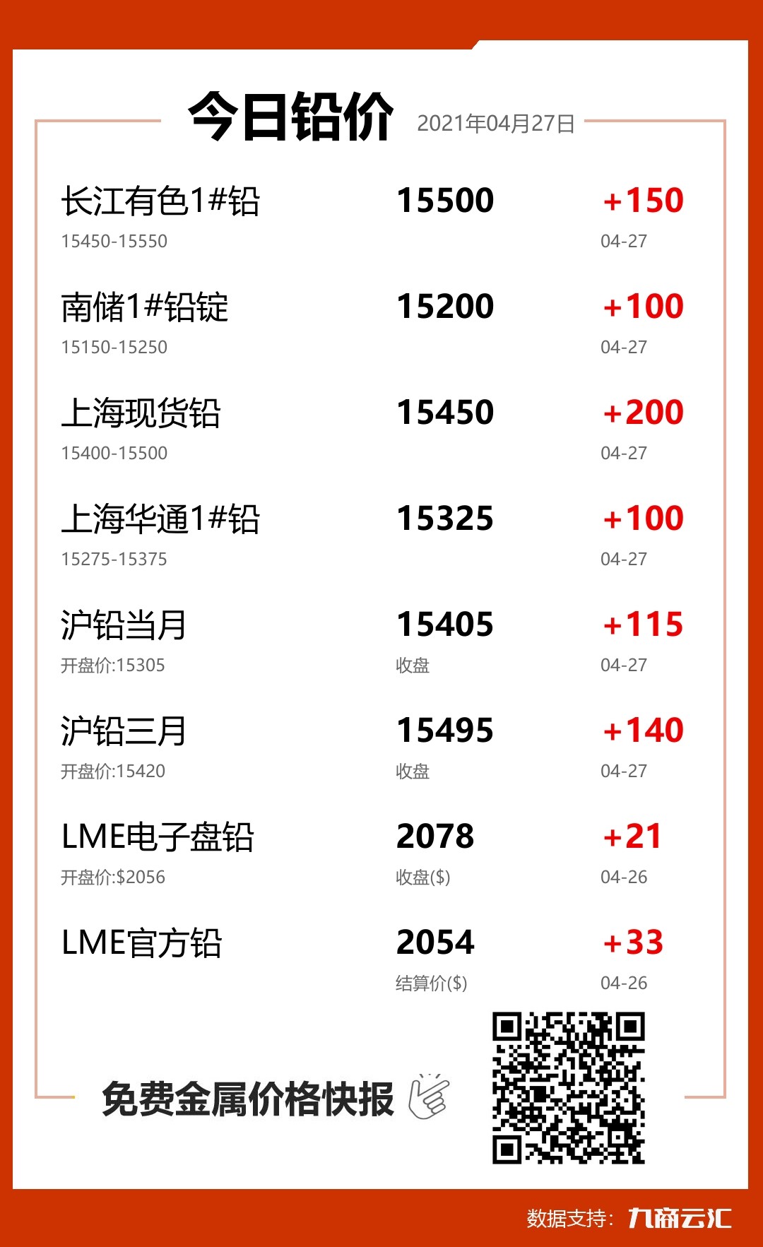 2021年04月27日云汇铅价行情:今日铅价大涨