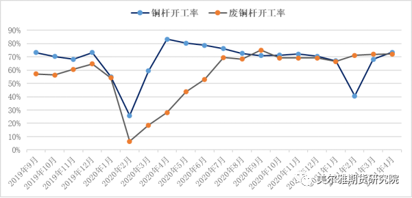 美尔雅期货：中国铜杆加工业之困