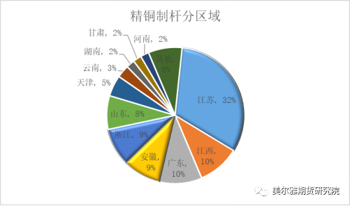 美尔雅期货：中国铜杆加工业之困