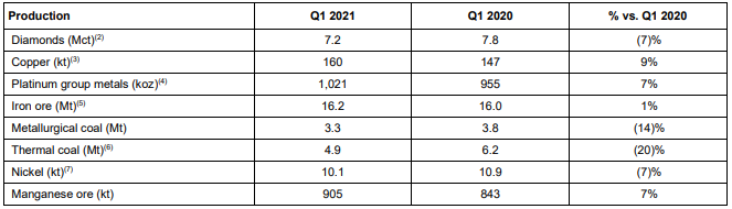 英美資源一季度鎳產量同比減少7%