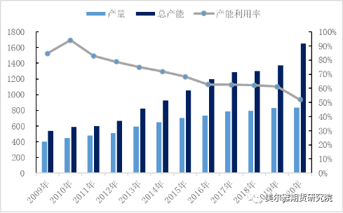 美尔雅期货：中国铜杆加工业之困