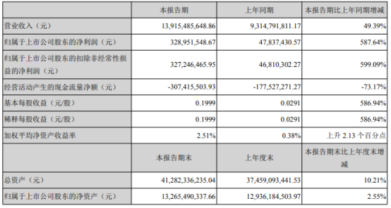 錫業股份2021年第一季度淨利增長587.64% 產品銷量增加