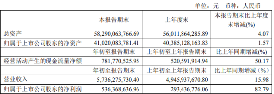 南山铝业2021年第一季度净利5.36亿增长82.79%