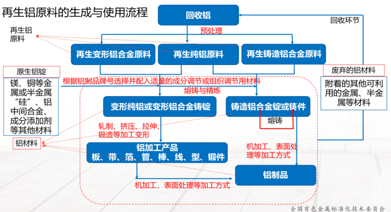 《再生鑄造鋁合金原料》標準實施指引