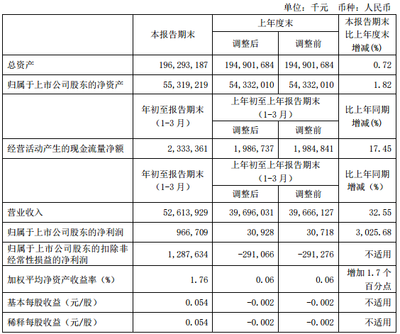 中国铝业一季度净利同比增长3025.68%