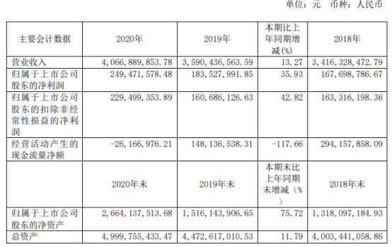 華峯鋁業2020年淨利增長35.93%