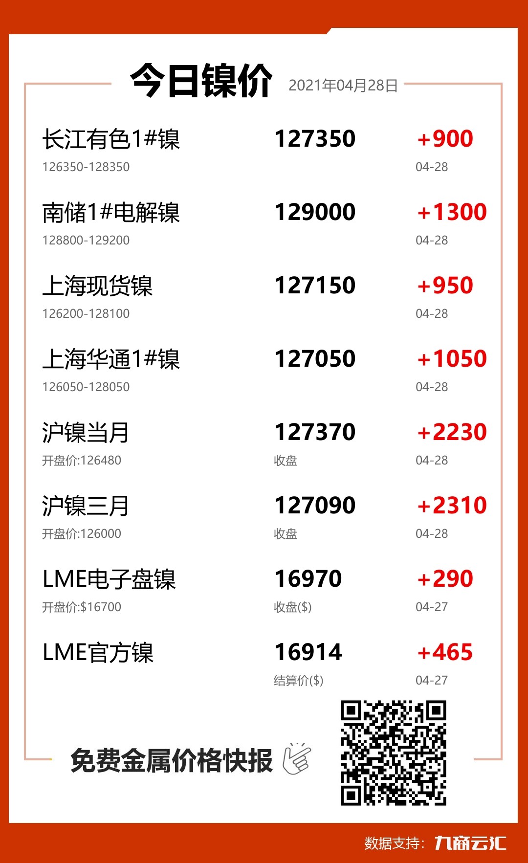 2021年04月28日云汇镍价行情:今日镍价大涨