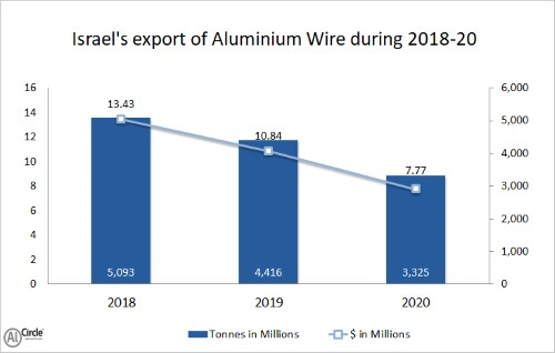 以色列2018- 2020年铝线进口逐渐下降