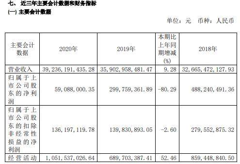 盛屯矿业2020年净利减少80.29%