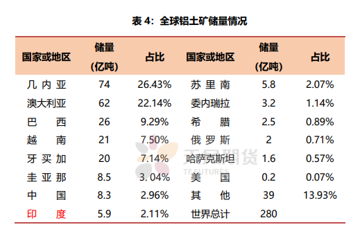 天風期貨：印度第二波疫情浪潮來襲 對鋁工業有何影響