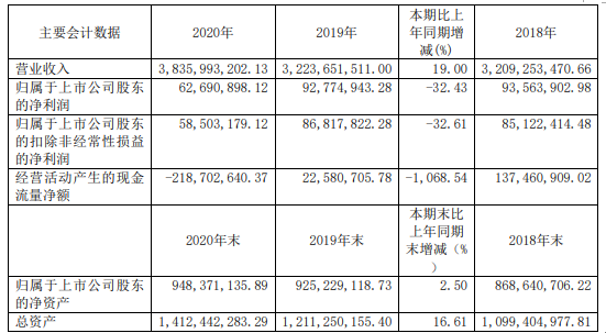 众源新材2020年净利下滑32.43%