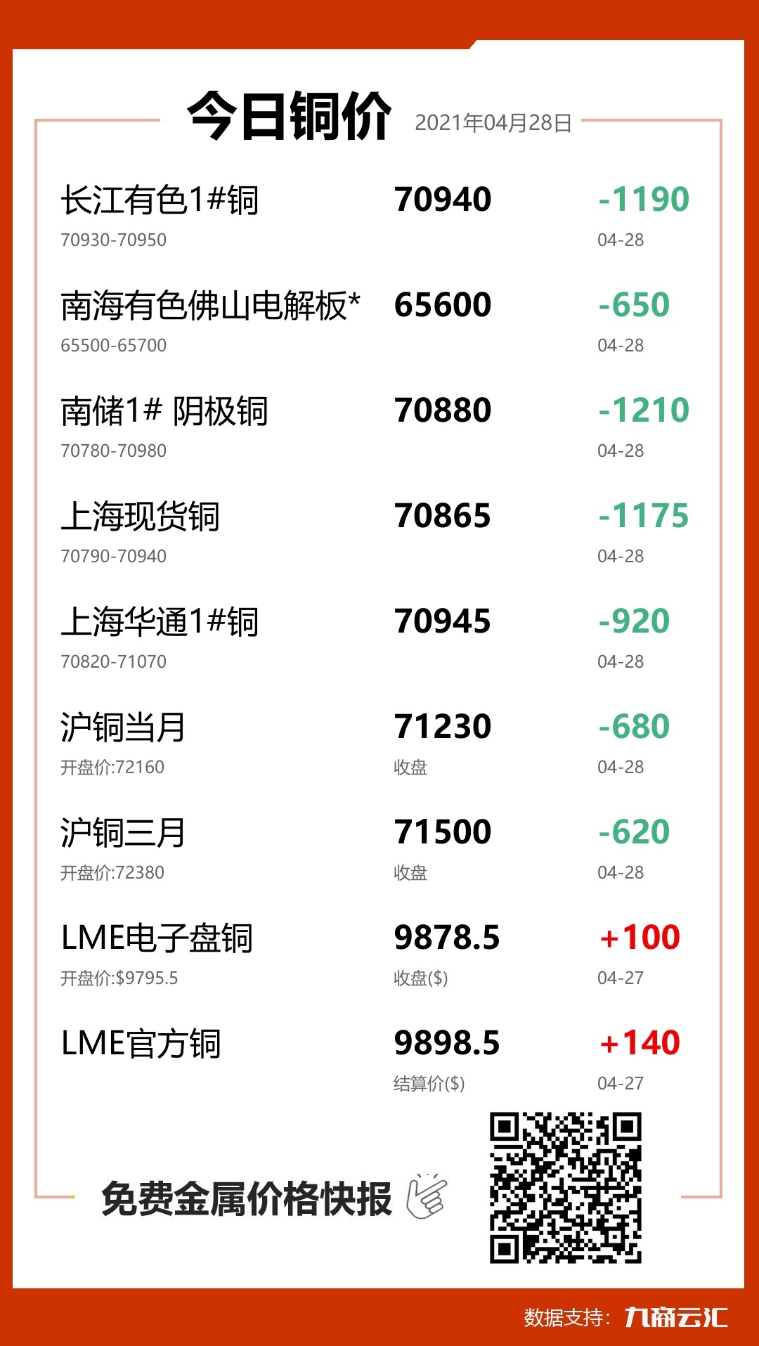 2021年04月28日云汇铜价行情:今日铜价大跌