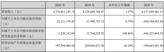 常铝股份2020年净利增长0.78%  董事长张平薪酬50万
