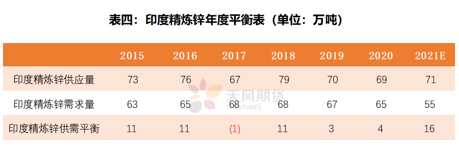 天风期货：疫情海啸再袭印度，对锌市场有何影响？