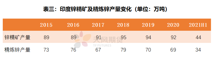 天风期货：疫情海啸再袭印度，对锌市场有何影响？