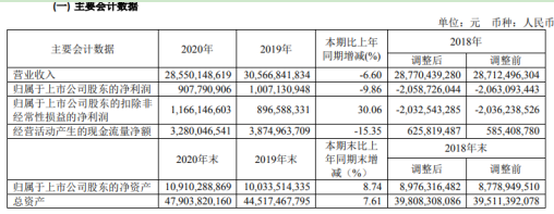 西部矿业2020年净利减少9.86% 铅、锌全年现货价格下降
