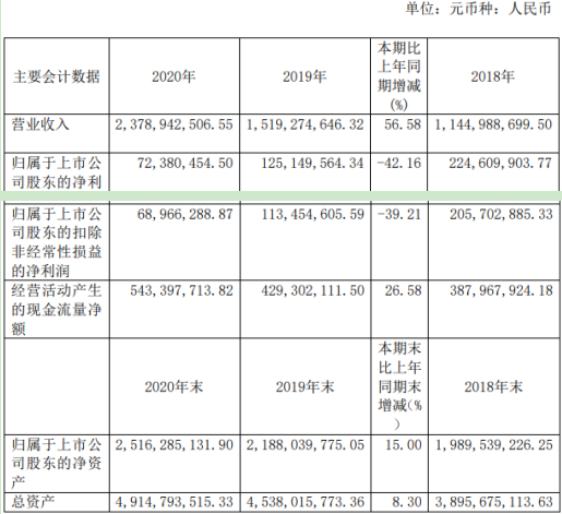 华钰矿业2020年净利同比减少42.16%