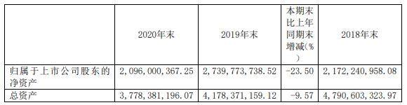 西藏珠峯2020年淨利減少94.9%
