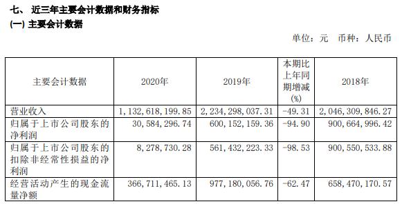 西藏珠峰2020年净利减少94.9%