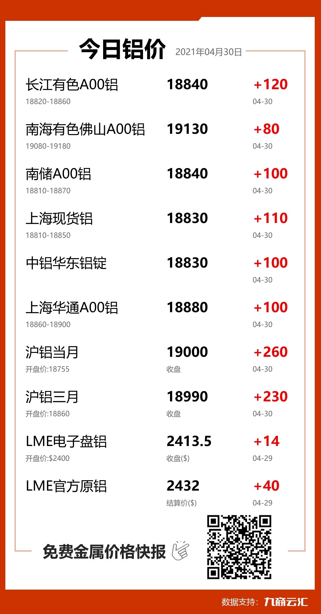 2021年04月30日云汇铝价行情:今日铝价大涨