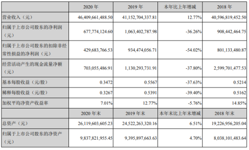 海亮股份2020年净利6.77亿同比减少36.26% 董事长朱张泉薪酬135.48万