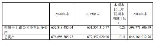 豐華股份2020年淨利146萬元減少95%：總經理餘霄薪酬189.8萬元