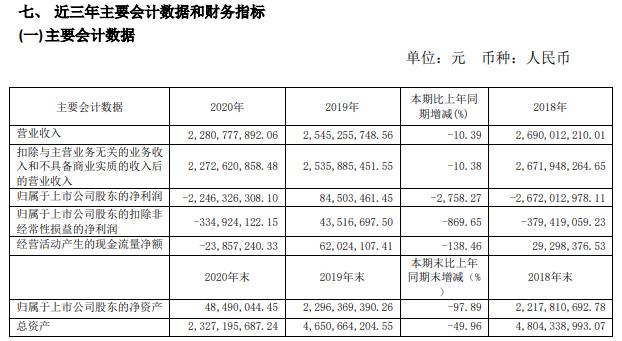 宏达股份2020年亏损22.46亿 董事长黄建军薪酬110万