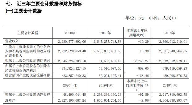 宏达股份2020年亏损22.46亿 董事长黄建军薪酬110万