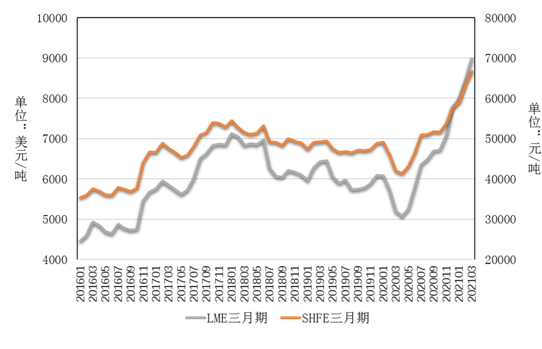 3月中国铜产业月度景气指数为36.2 较上月上升1.0个点