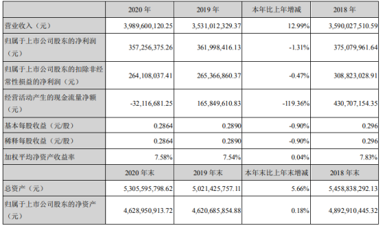 亚太科技2020年净利下滑1.31%