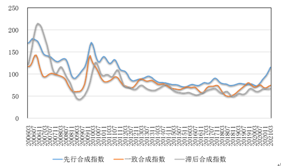 3月中国铜产业月度景气指数为36.2 较上月上升1.0个点