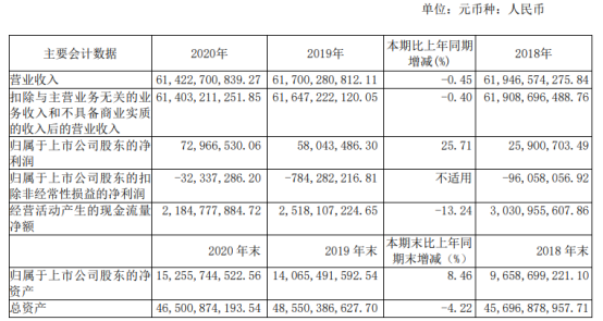 白银有色2020年净利7296.65万增长25.71%