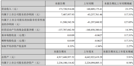 盛达资源2021年第一季度净利748.8万扭亏为盈 采选收入增长