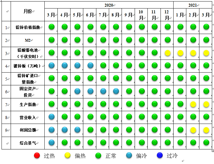 3月中國鉛鋅產業月度景氣指數爲58.7 較上月上升1.0個點